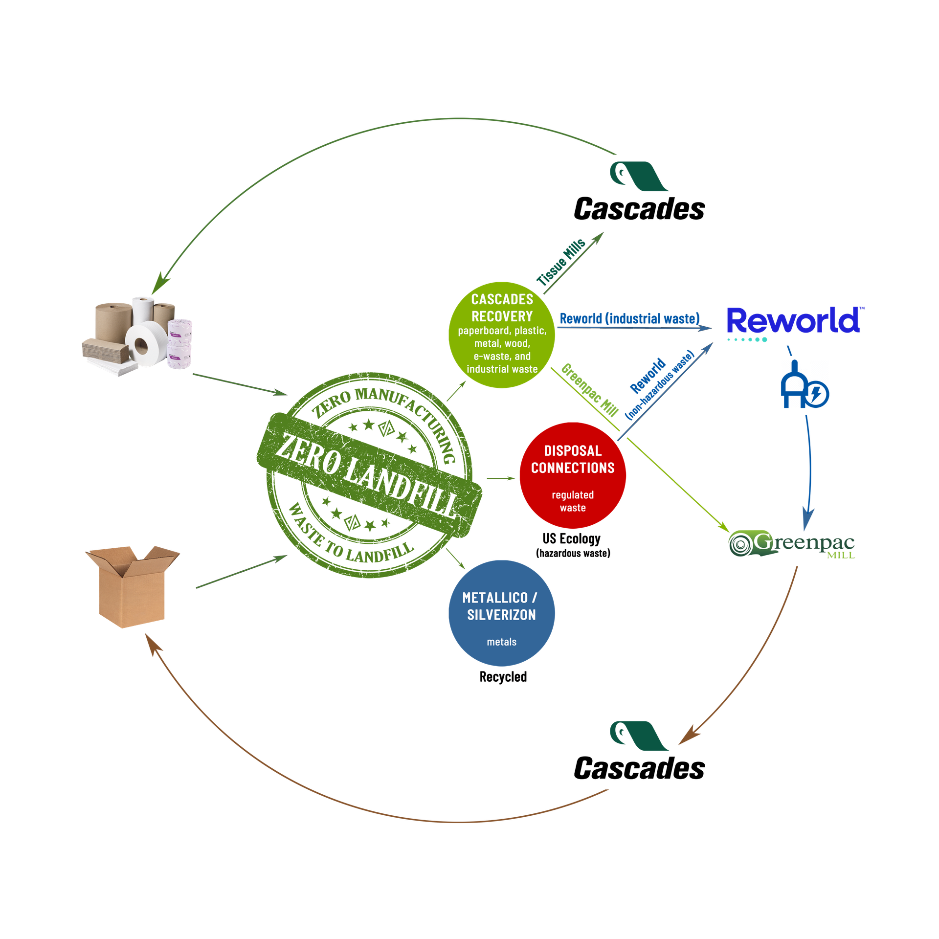 Zero Waste to Landfill logo